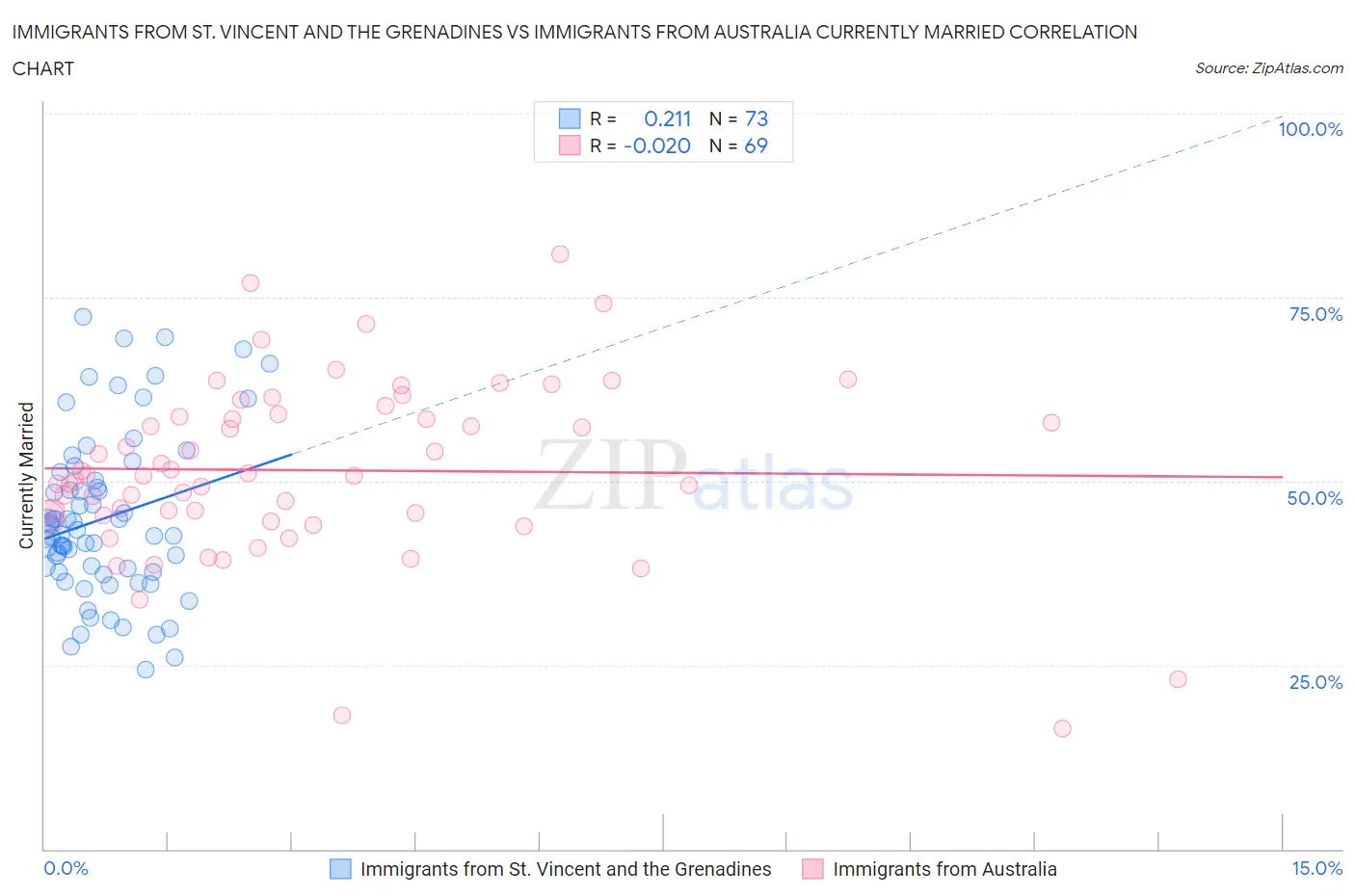 Immigrants from St. Vincent and the Grenadines vs Immigrants from Australia Currently Married