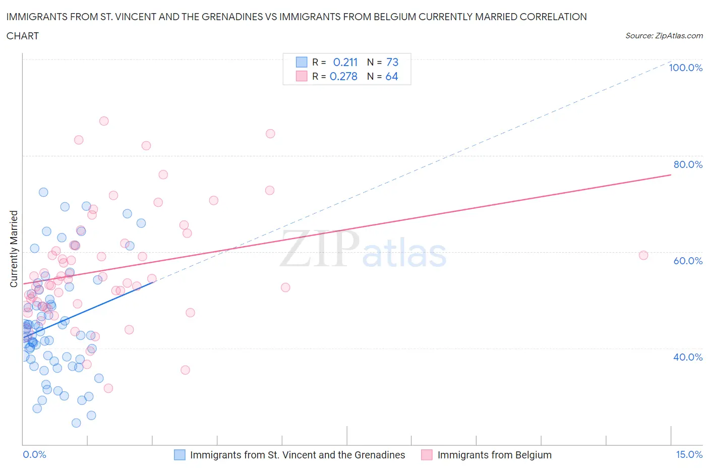 Immigrants from St. Vincent and the Grenadines vs Immigrants from Belgium Currently Married