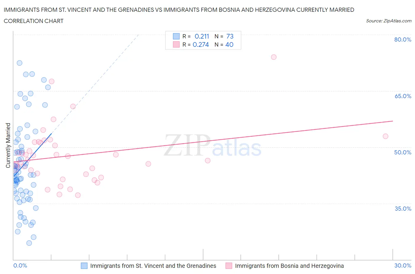 Immigrants from St. Vincent and the Grenadines vs Immigrants from Bosnia and Herzegovina Currently Married