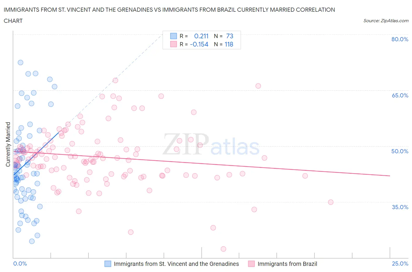 Immigrants from St. Vincent and the Grenadines vs Immigrants from Brazil Currently Married