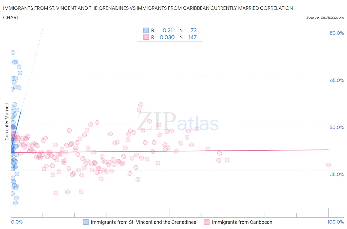 Immigrants from St. Vincent and the Grenadines vs Immigrants from Caribbean Currently Married
