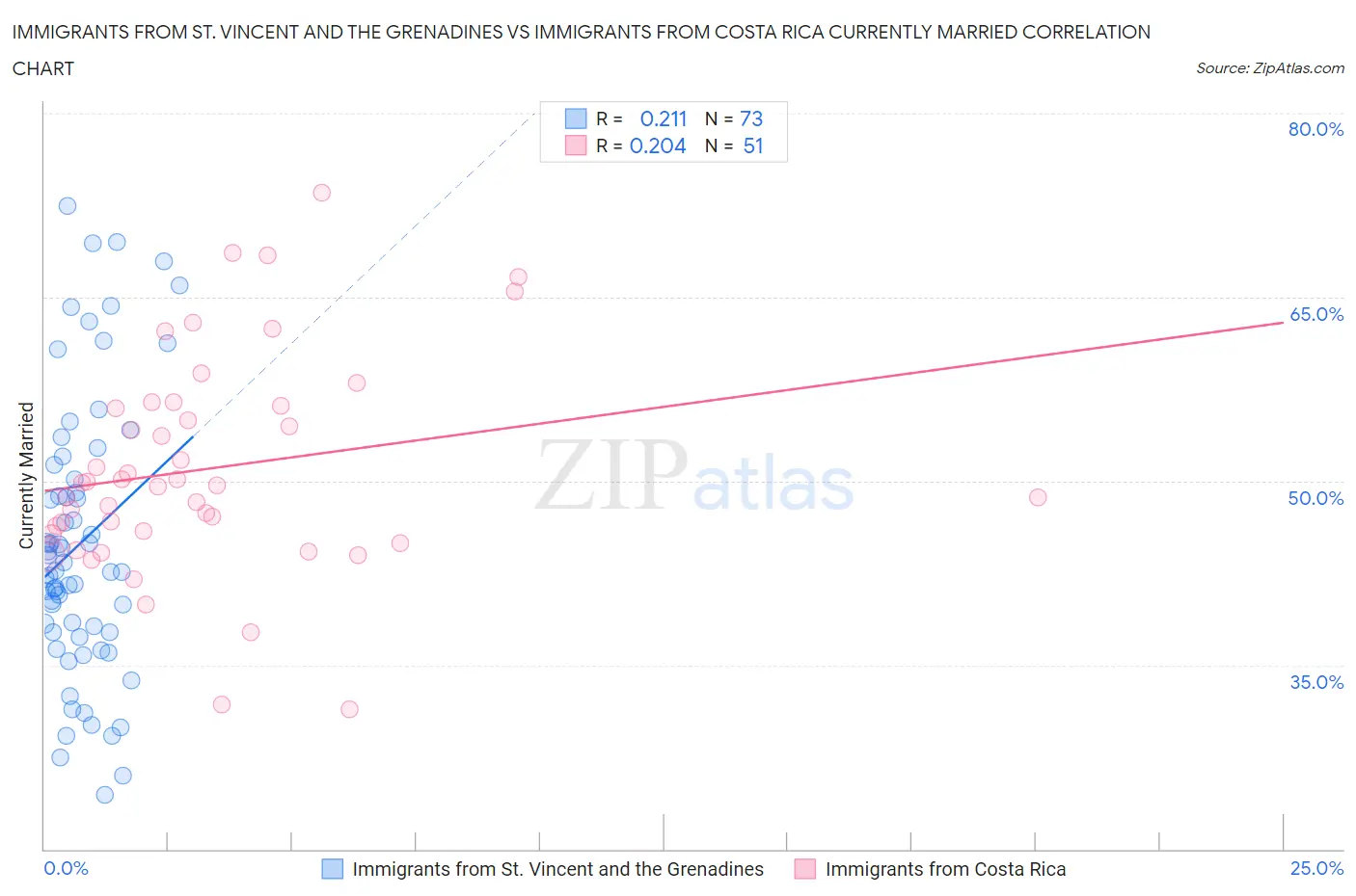 Immigrants from St. Vincent and the Grenadines vs Immigrants from Costa Rica Currently Married