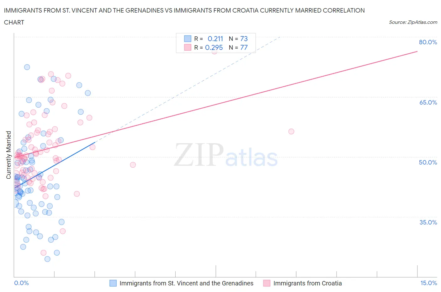 Immigrants from St. Vincent and the Grenadines vs Immigrants from Croatia Currently Married