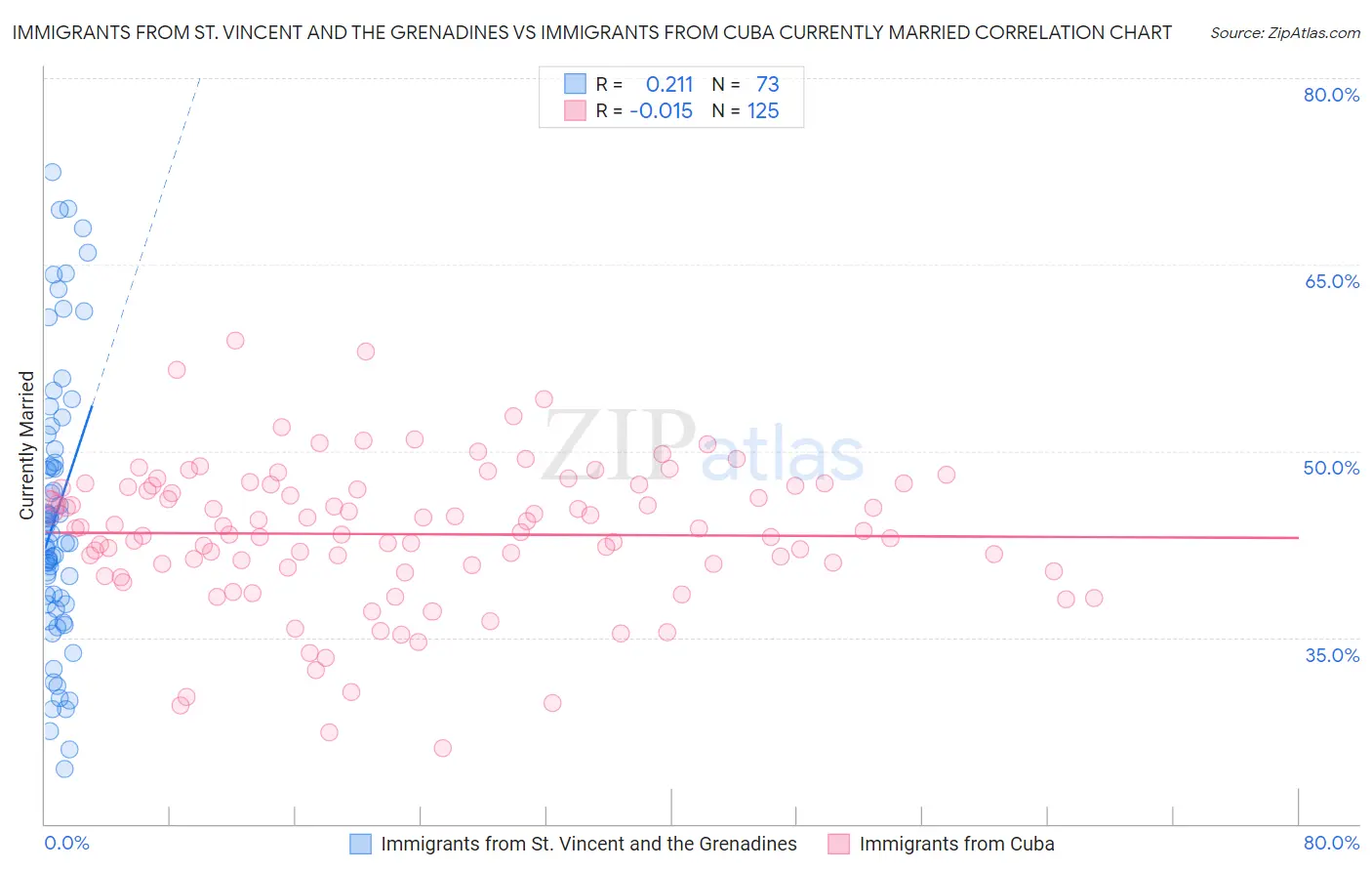 Immigrants from St. Vincent and the Grenadines vs Immigrants from Cuba Currently Married