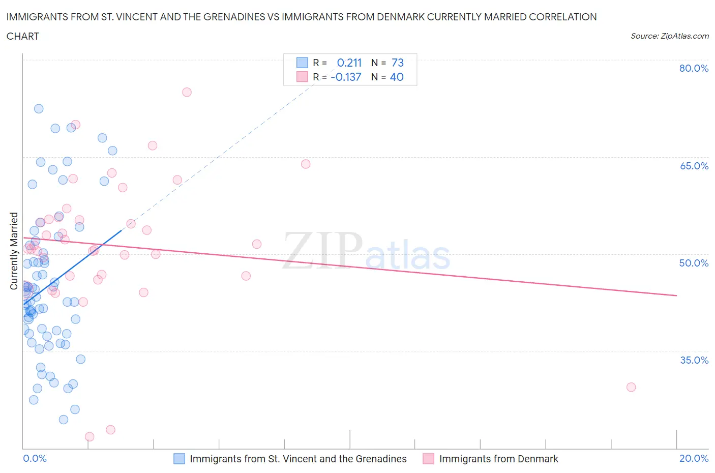 Immigrants from St. Vincent and the Grenadines vs Immigrants from Denmark Currently Married