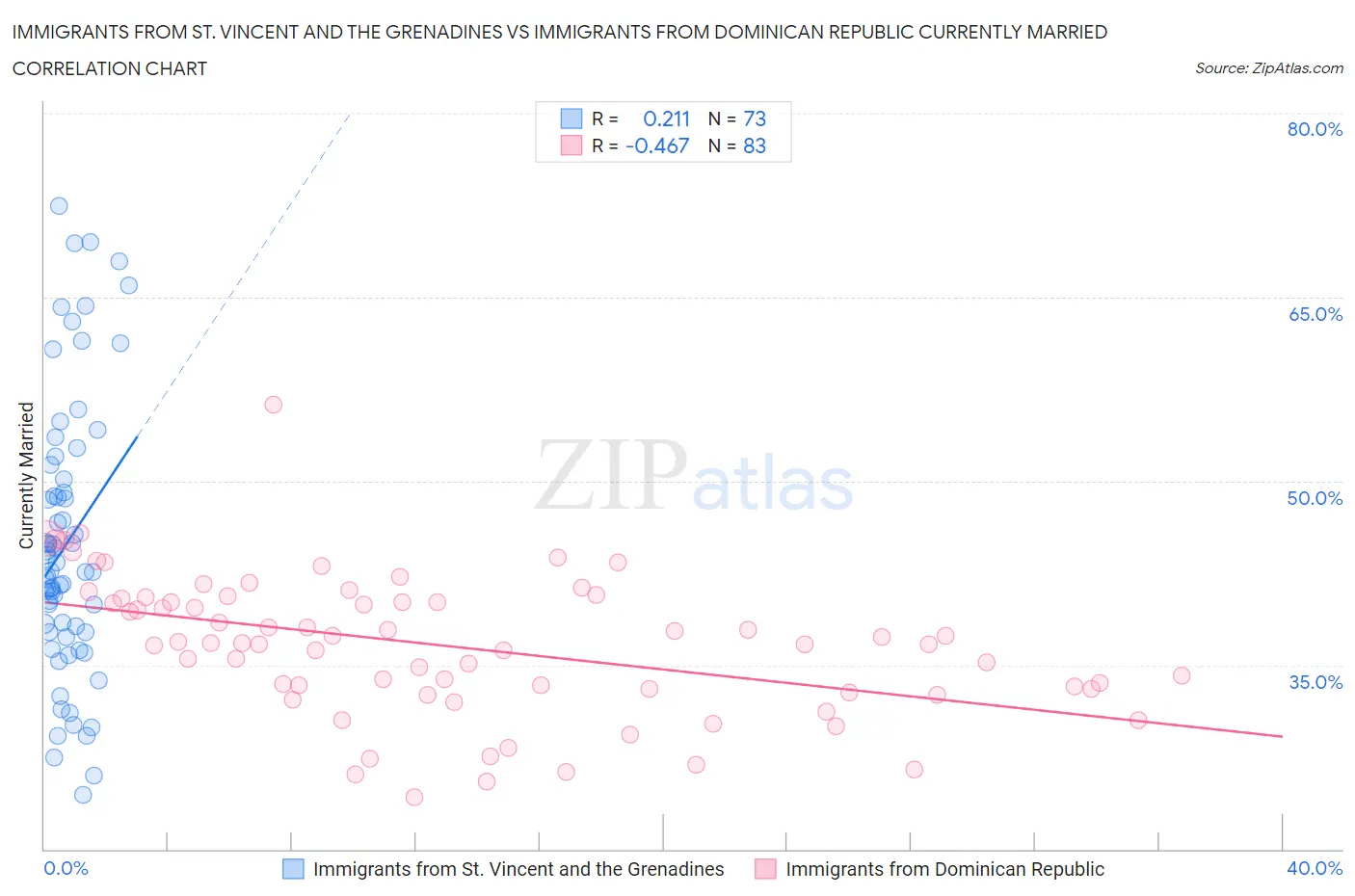 Immigrants from St. Vincent and the Grenadines vs Immigrants from Dominican Republic Currently Married