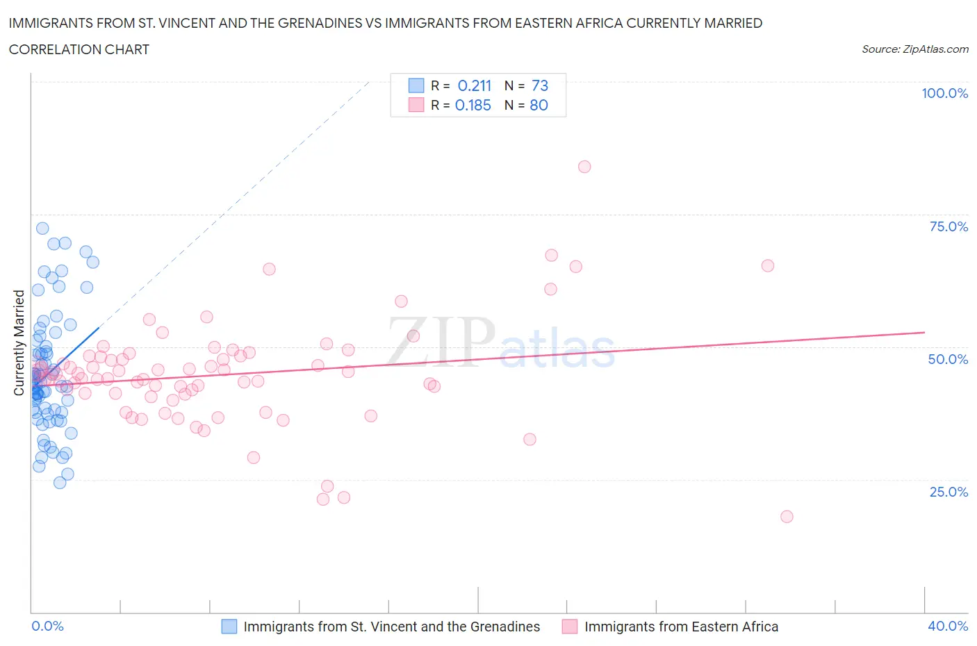 Immigrants from St. Vincent and the Grenadines vs Immigrants from Eastern Africa Currently Married