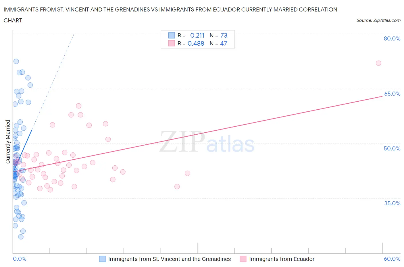 Immigrants from St. Vincent and the Grenadines vs Immigrants from Ecuador Currently Married