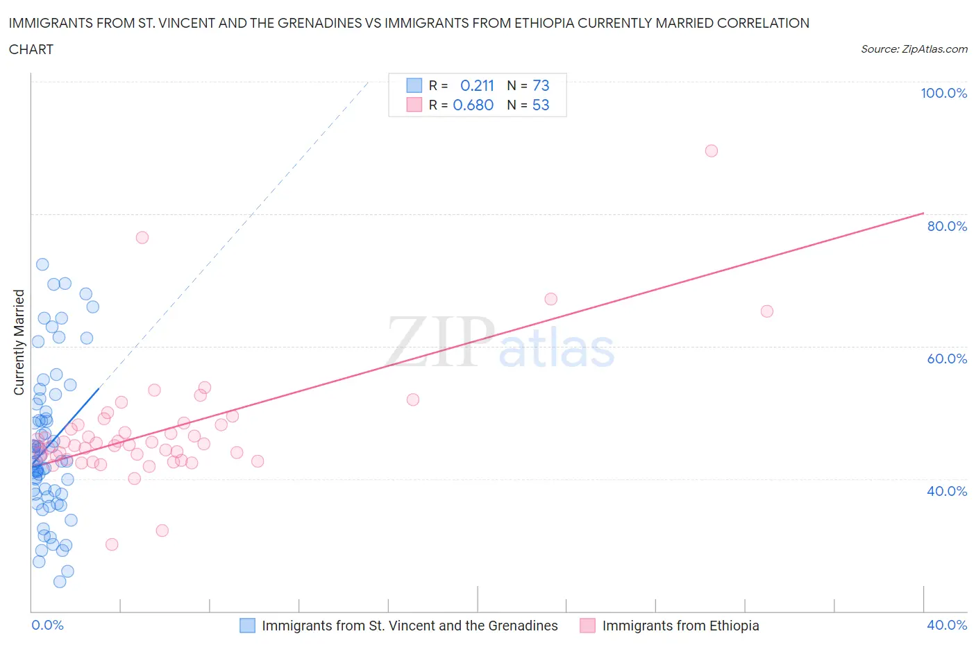 Immigrants from St. Vincent and the Grenadines vs Immigrants from Ethiopia Currently Married