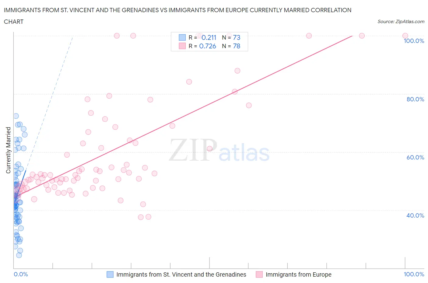 Immigrants from St. Vincent and the Grenadines vs Immigrants from Europe Currently Married