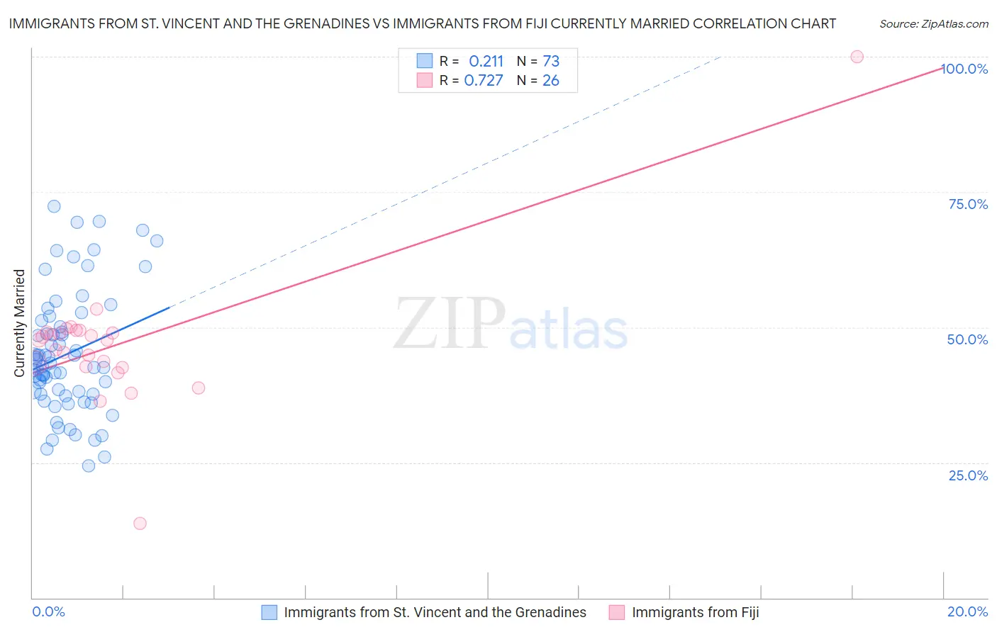 Immigrants from St. Vincent and the Grenadines vs Immigrants from Fiji Currently Married