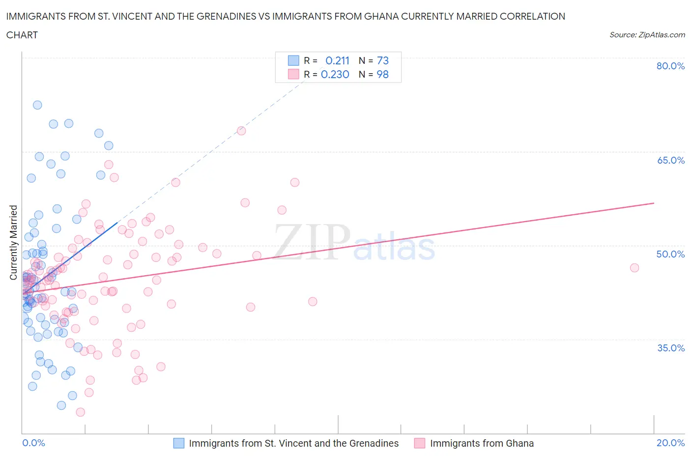 Immigrants from St. Vincent and the Grenadines vs Immigrants from Ghana Currently Married