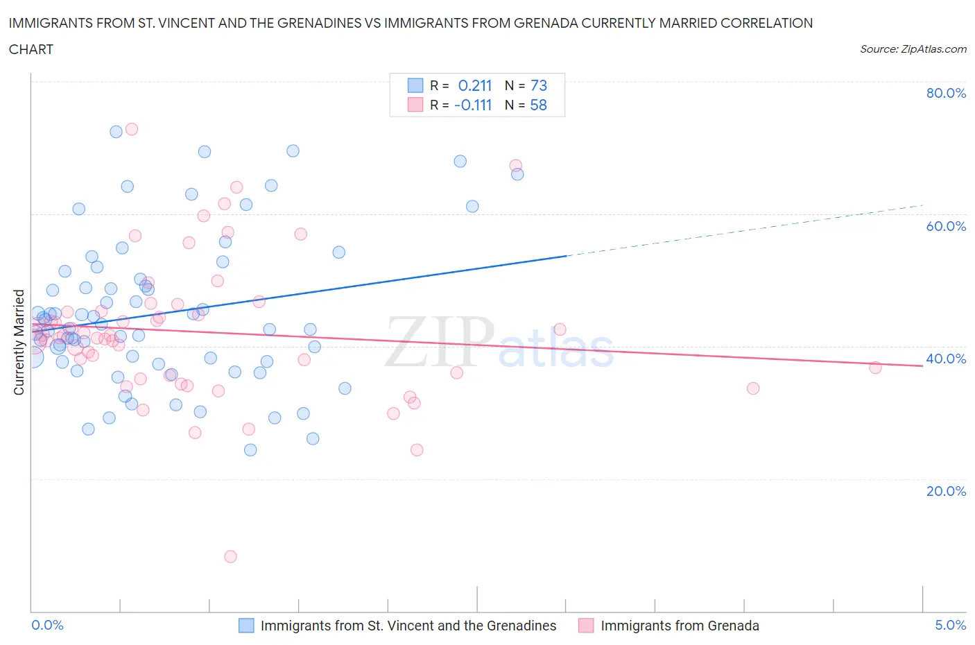 Immigrants from St. Vincent and the Grenadines vs Immigrants from Grenada Currently Married