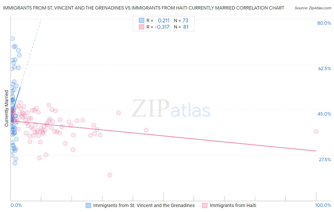 Immigrants from St. Vincent and the Grenadines vs Immigrants from Haiti Currently Married