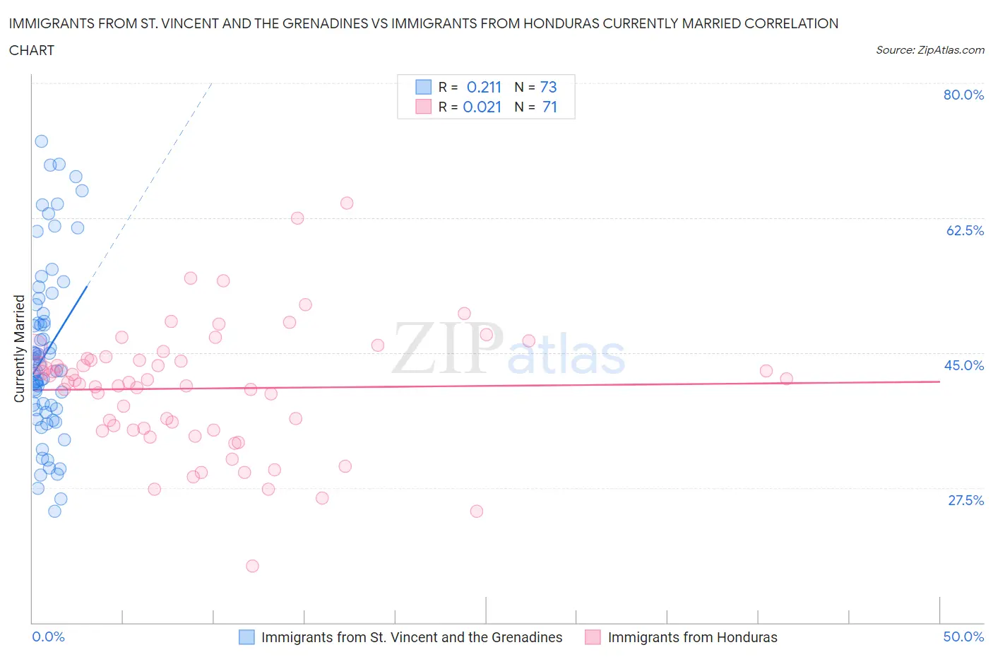 Immigrants from St. Vincent and the Grenadines vs Immigrants from Honduras Currently Married