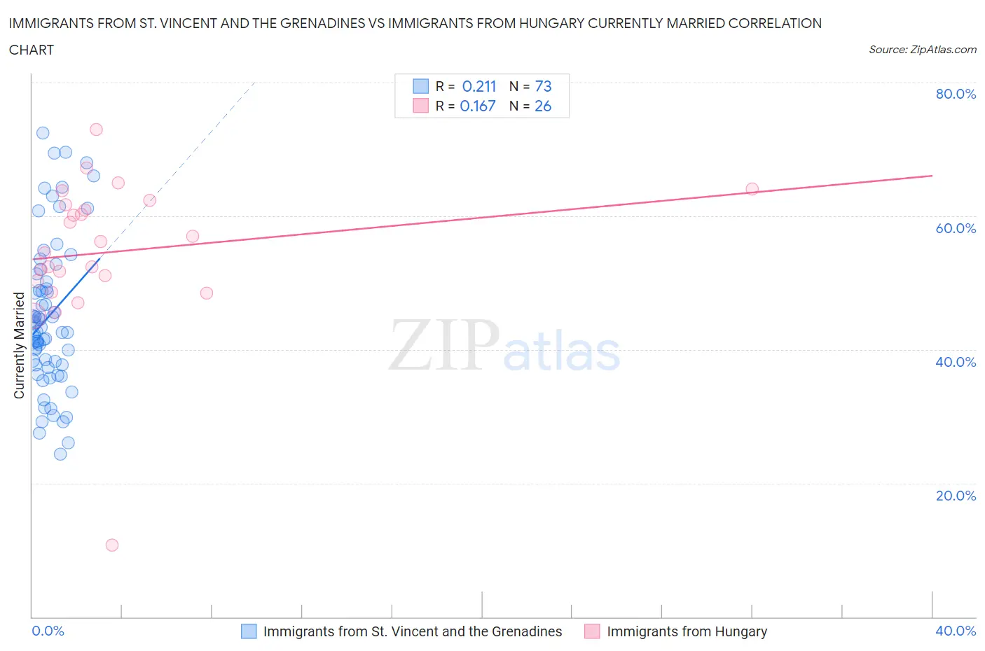 Immigrants from St. Vincent and the Grenadines vs Immigrants from Hungary Currently Married