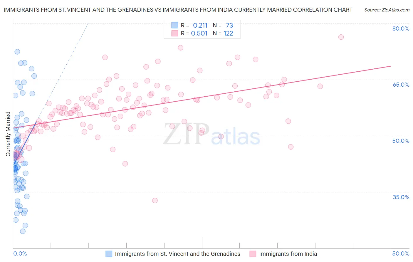 Immigrants from St. Vincent and the Grenadines vs Immigrants from India Currently Married