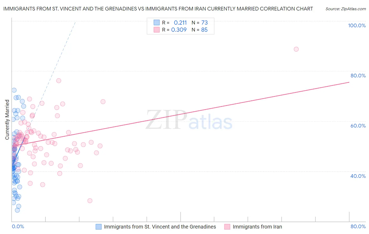 Immigrants from St. Vincent and the Grenadines vs Immigrants from Iran Currently Married