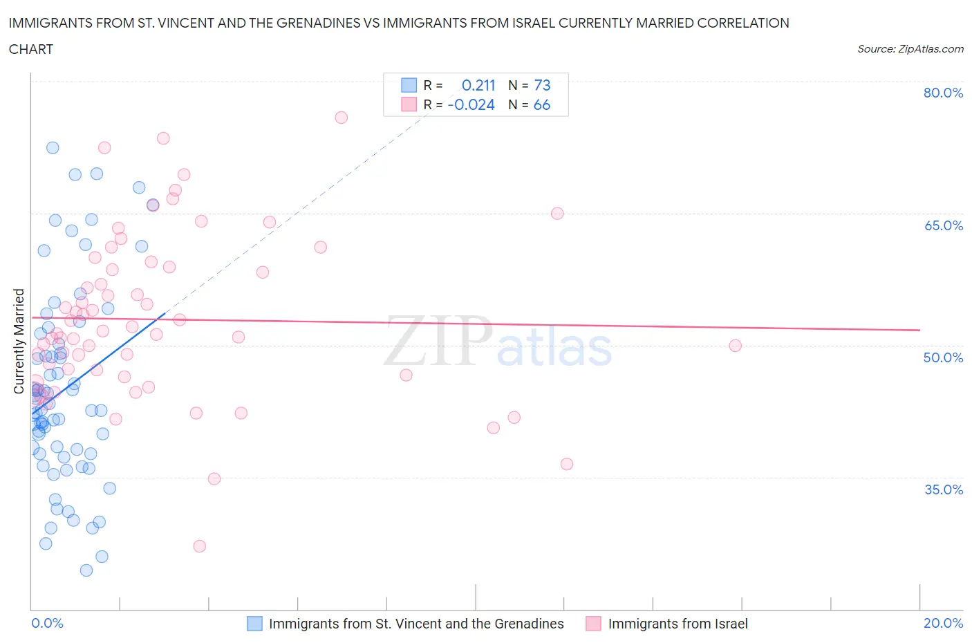 Immigrants from St. Vincent and the Grenadines vs Immigrants from Israel Currently Married