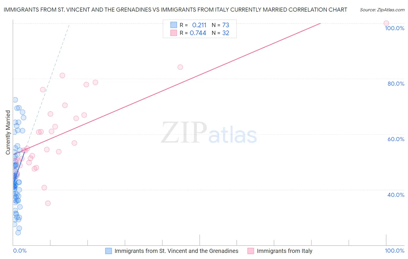 Immigrants from St. Vincent and the Grenadines vs Immigrants from Italy Currently Married