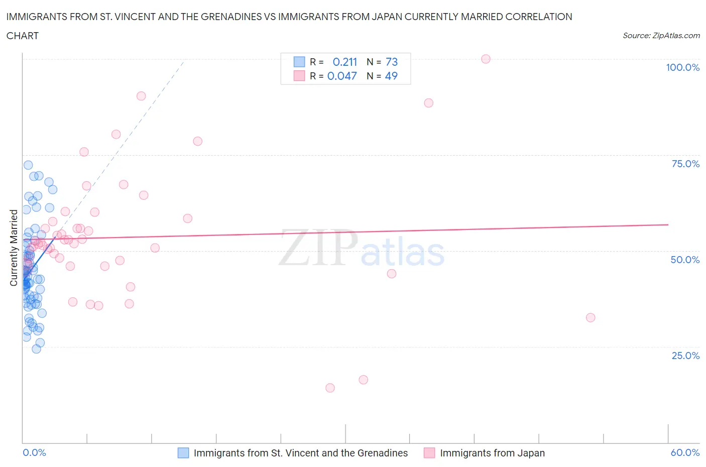 Immigrants from St. Vincent and the Grenadines vs Immigrants from Japan Currently Married