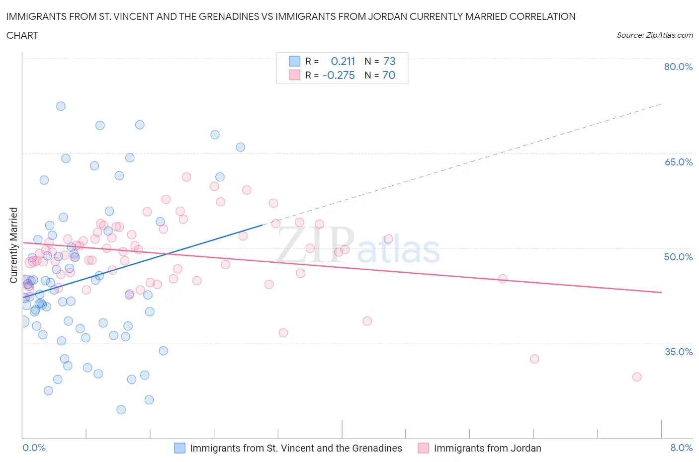 Immigrants from St. Vincent and the Grenadines vs Immigrants from Jordan Currently Married