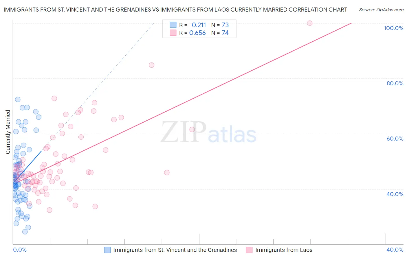 Immigrants from St. Vincent and the Grenadines vs Immigrants from Laos Currently Married