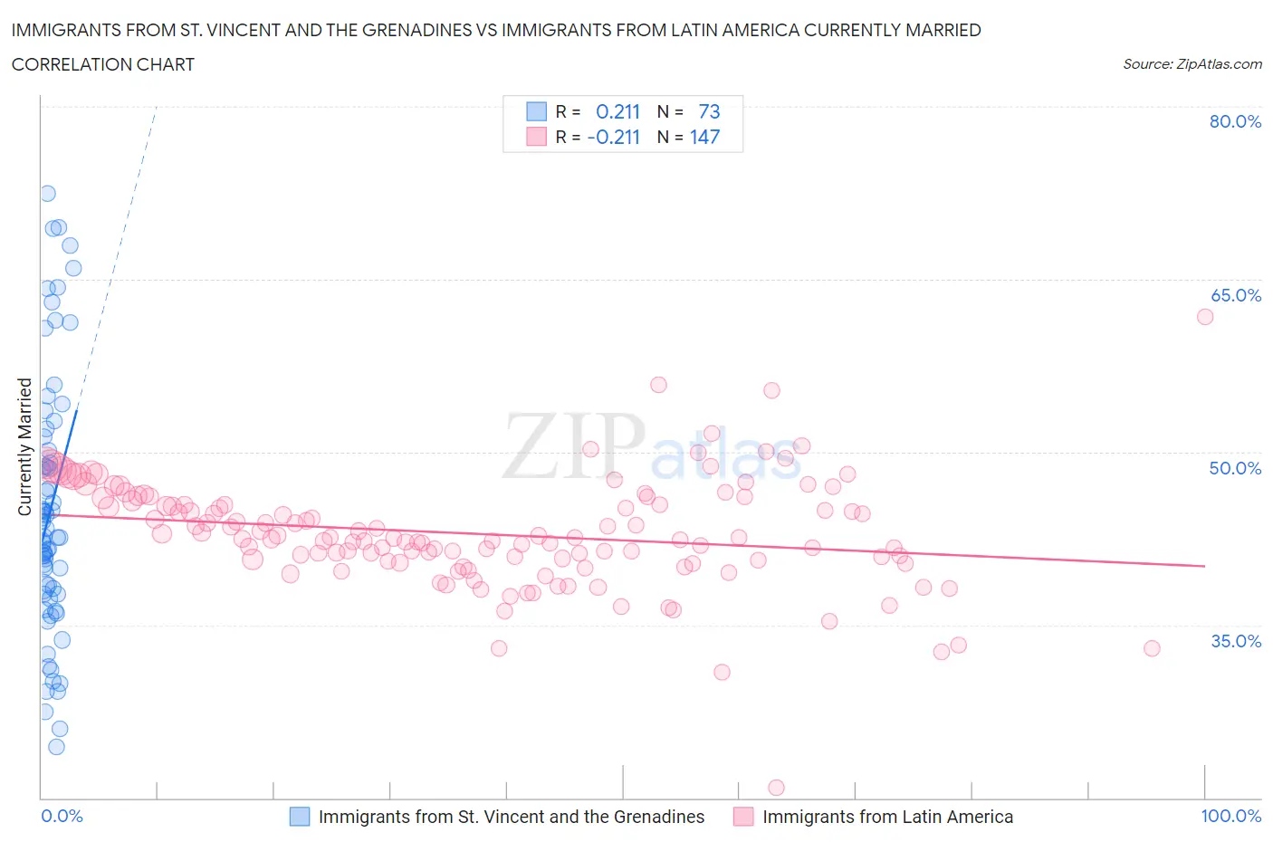 Immigrants from St. Vincent and the Grenadines vs Immigrants from Latin America Currently Married