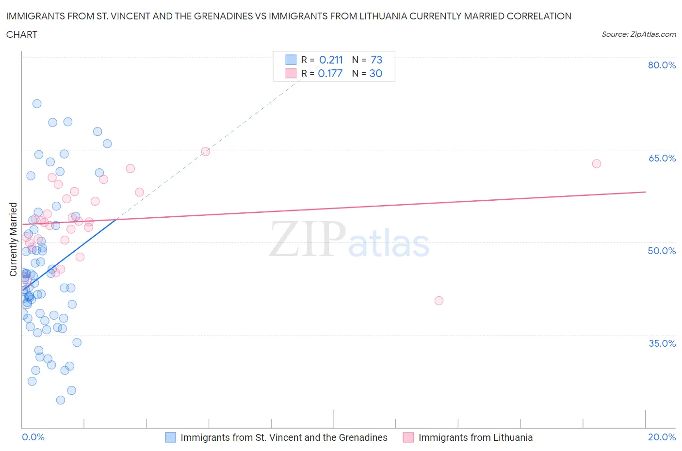 Immigrants from St. Vincent and the Grenadines vs Immigrants from Lithuania Currently Married