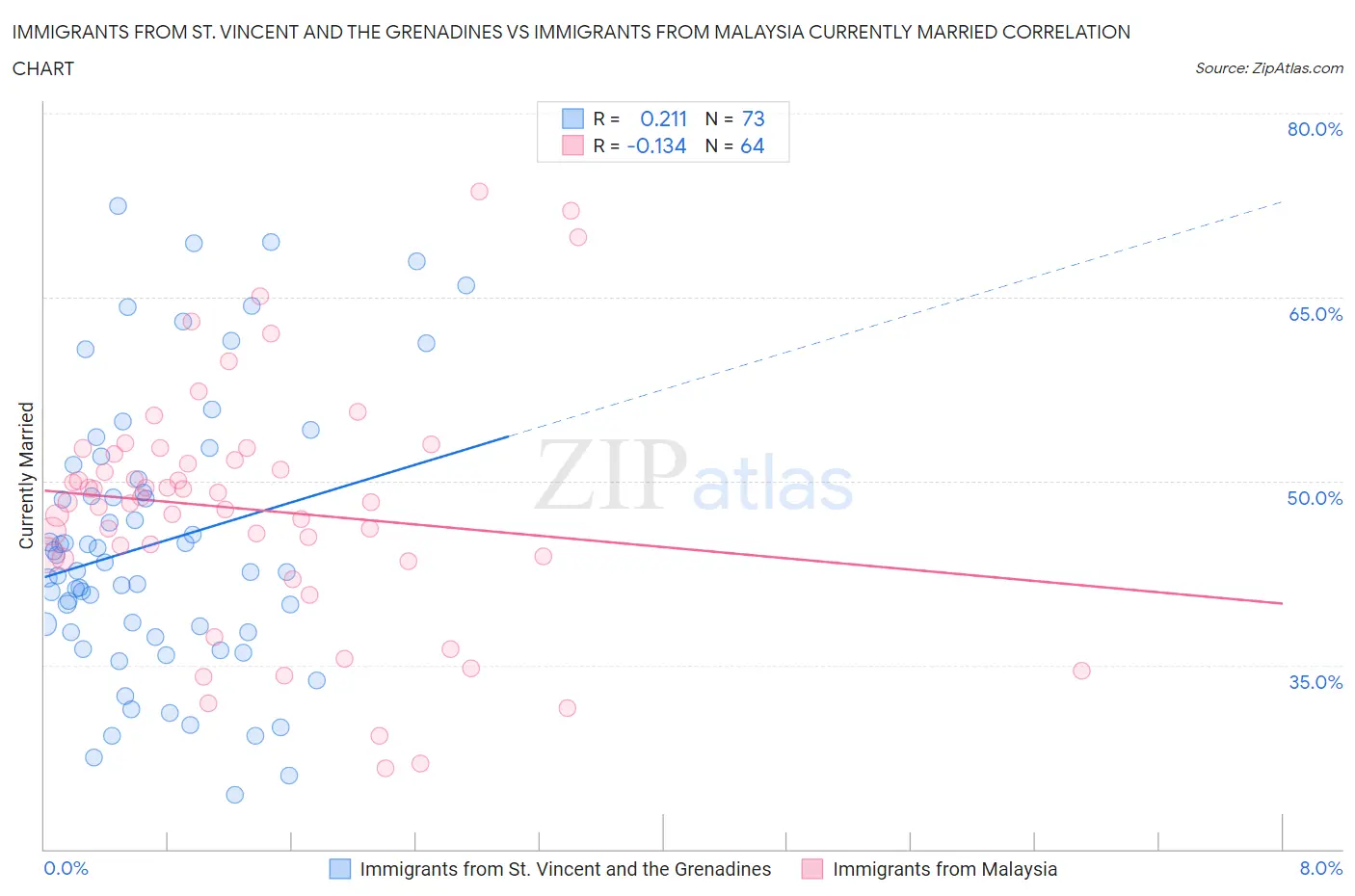 Immigrants from St. Vincent and the Grenadines vs Immigrants from Malaysia Currently Married