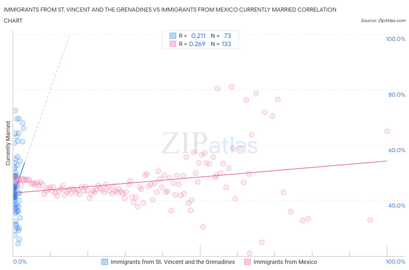 Immigrants from St. Vincent and the Grenadines vs Immigrants from Mexico Currently Married