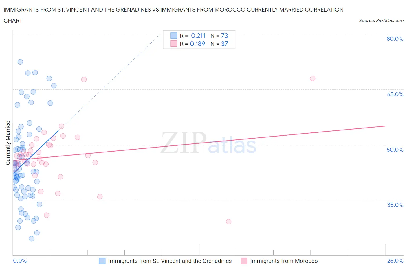 Immigrants from St. Vincent and the Grenadines vs Immigrants from Morocco Currently Married