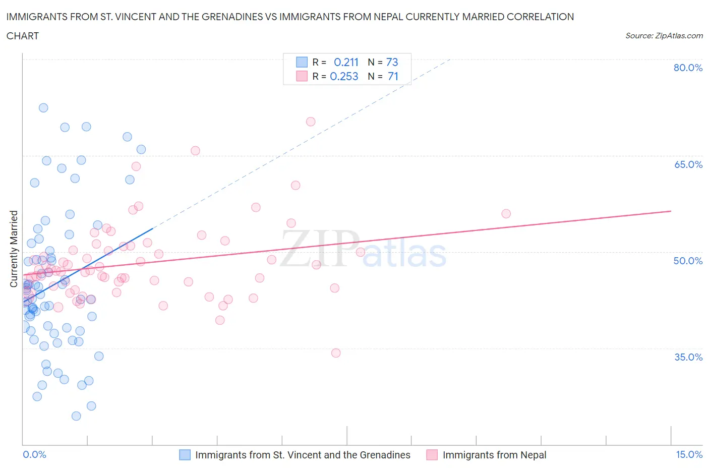 Immigrants from St. Vincent and the Grenadines vs Immigrants from Nepal Currently Married
