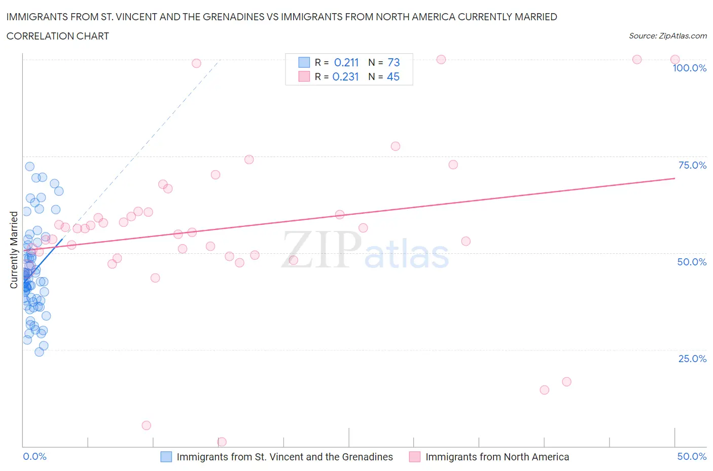 Immigrants from St. Vincent and the Grenadines vs Immigrants from North America Currently Married