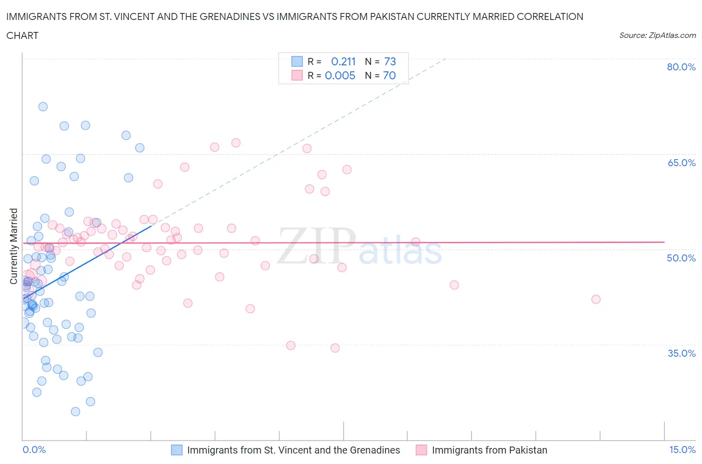 Immigrants from St. Vincent and the Grenadines vs Immigrants from Pakistan Currently Married