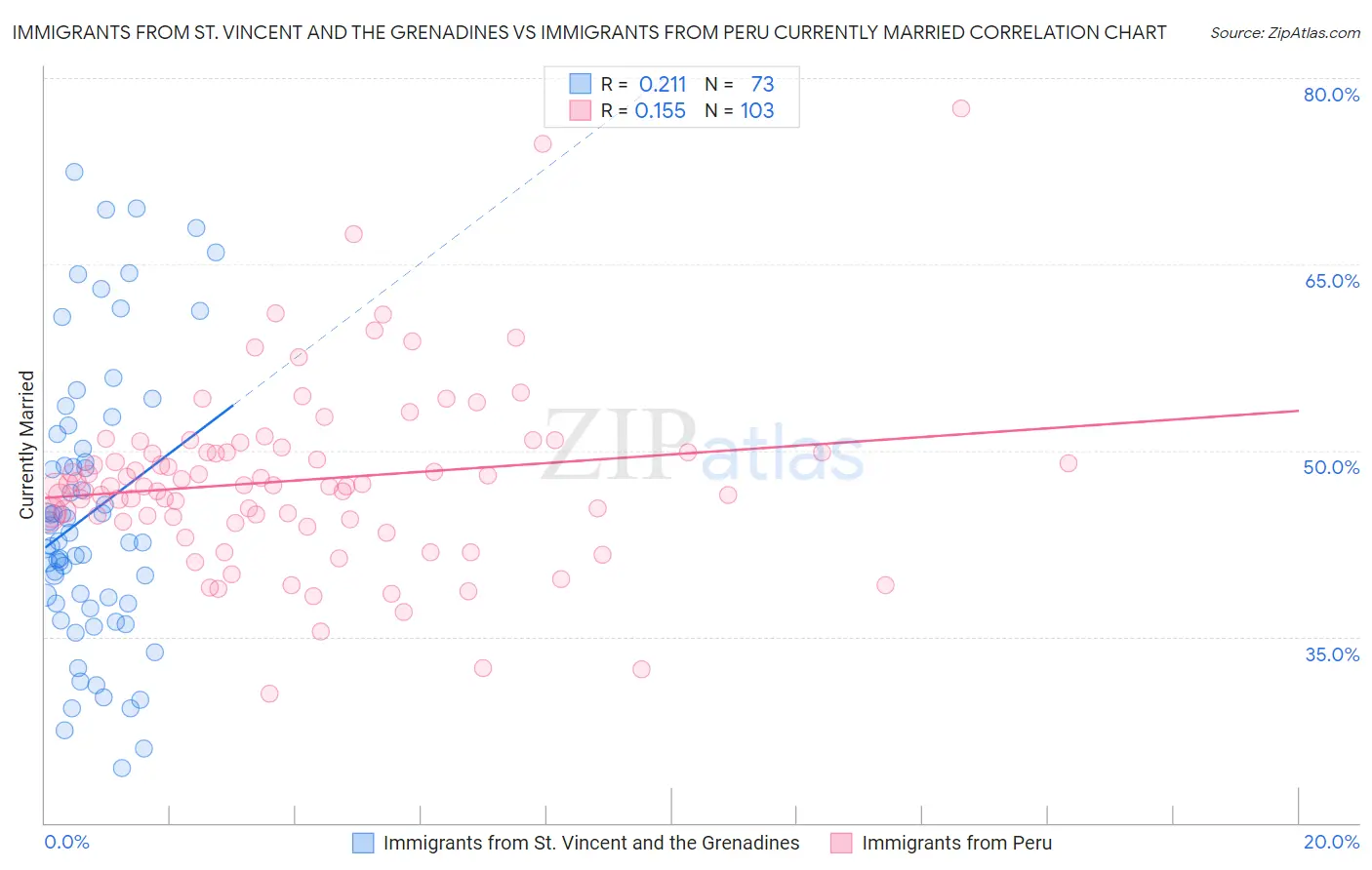 Immigrants from St. Vincent and the Grenadines vs Immigrants from Peru Currently Married