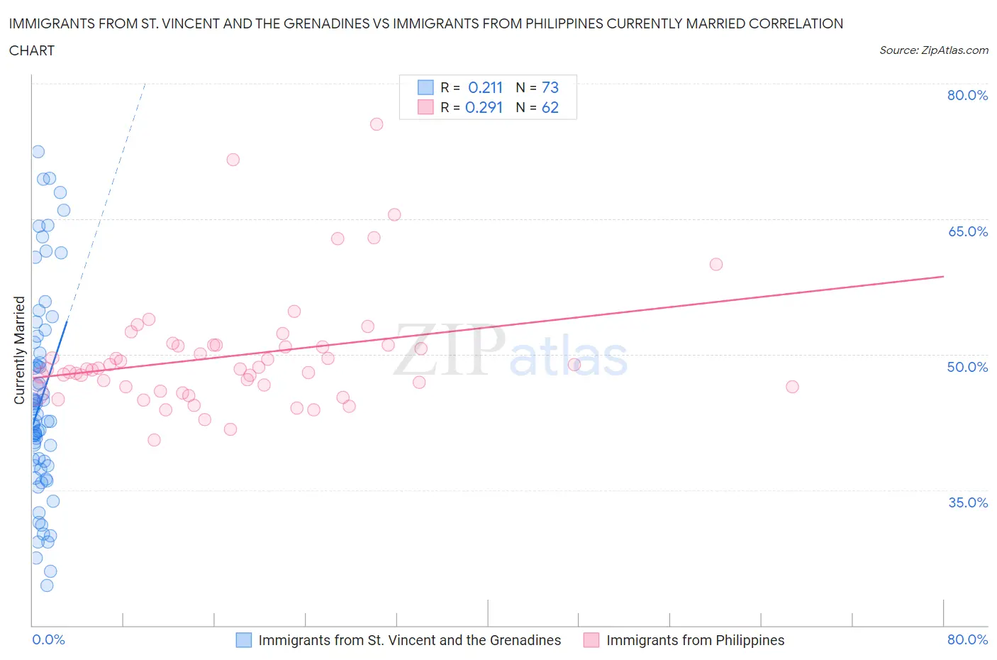 Immigrants from St. Vincent and the Grenadines vs Immigrants from Philippines Currently Married