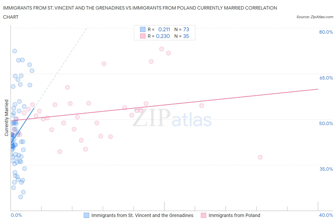 Immigrants from St. Vincent and the Grenadines vs Immigrants from Poland Currently Married