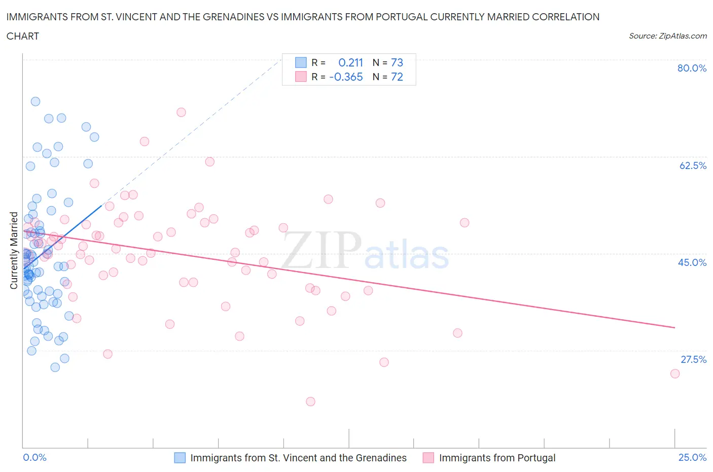 Immigrants from St. Vincent and the Grenadines vs Immigrants from Portugal Currently Married