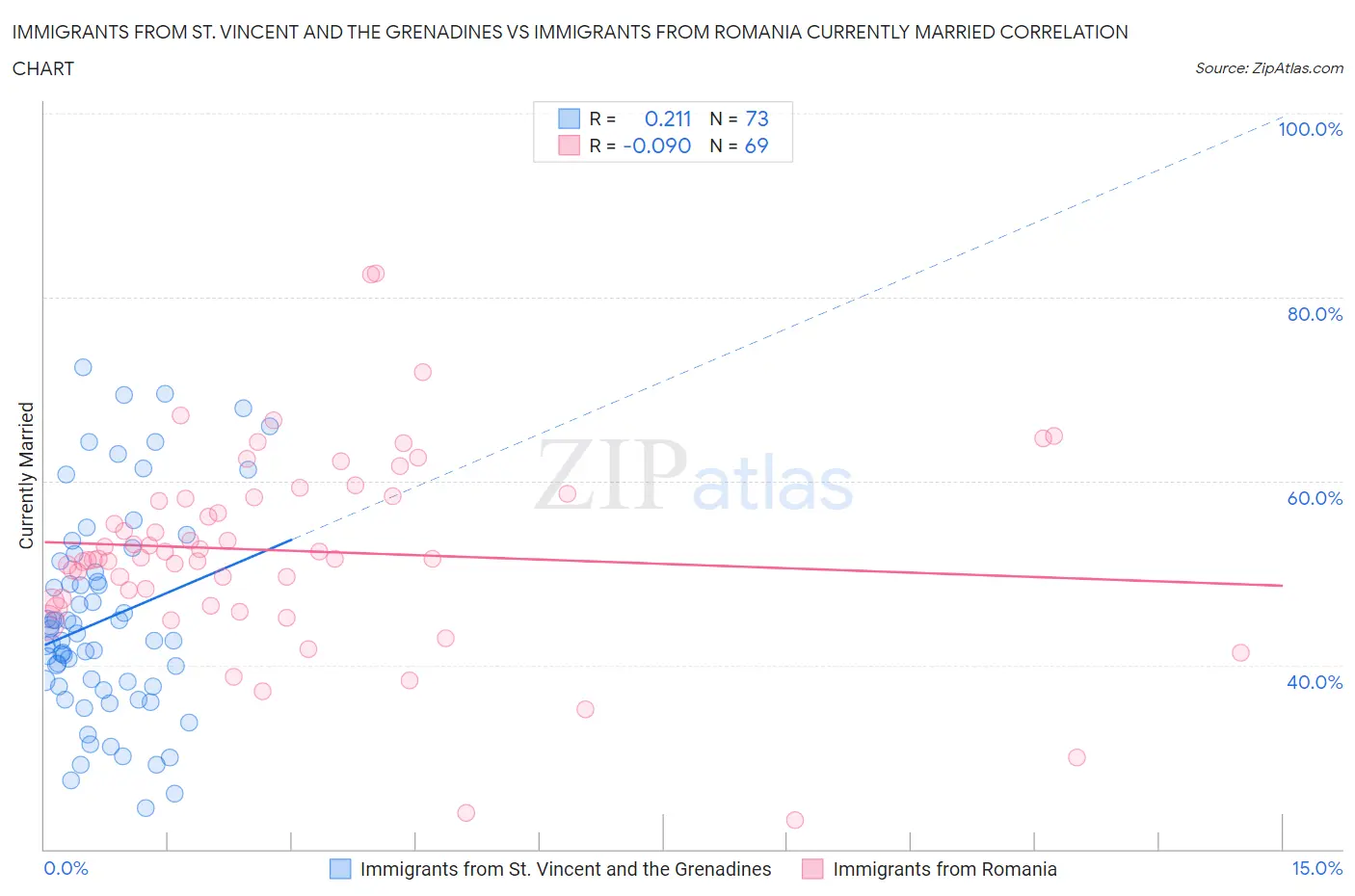 Immigrants from St. Vincent and the Grenadines vs Immigrants from Romania Currently Married
