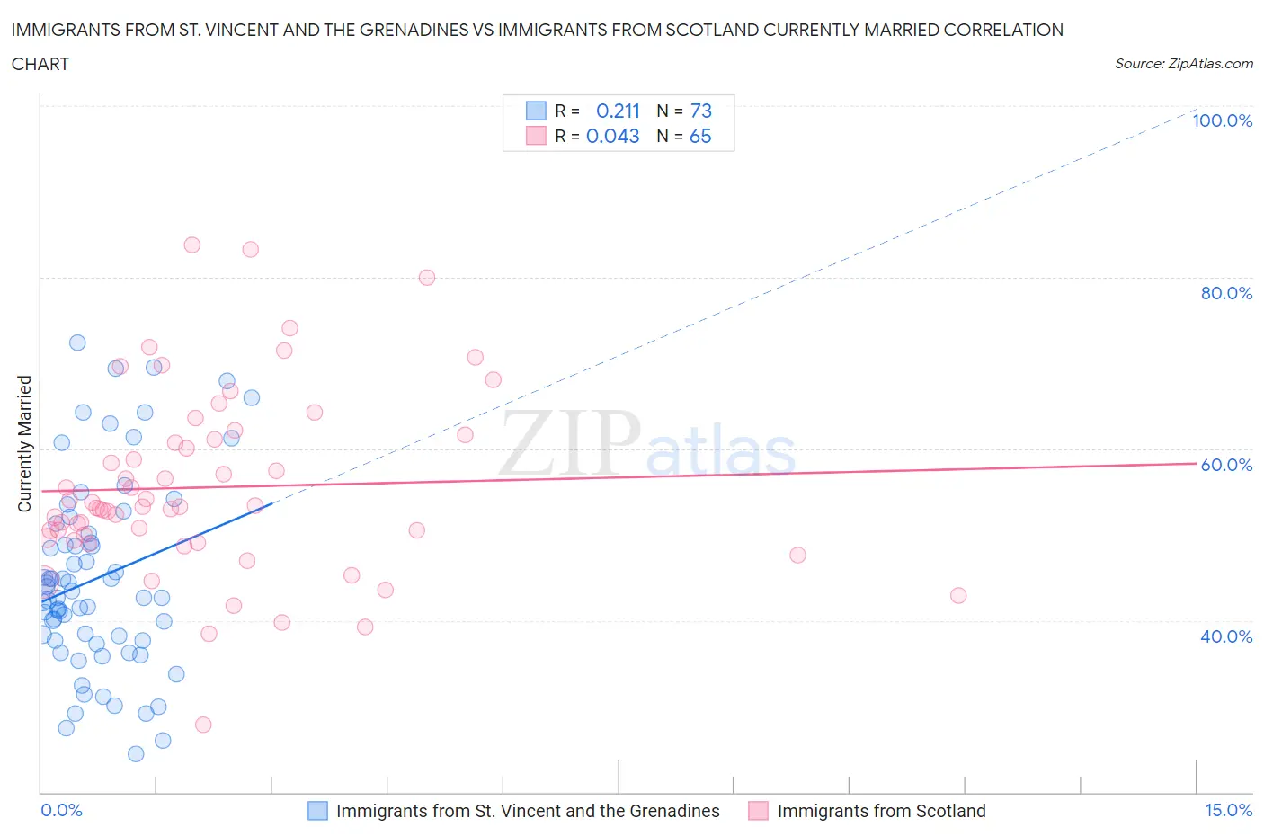 Immigrants from St. Vincent and the Grenadines vs Immigrants from Scotland Currently Married