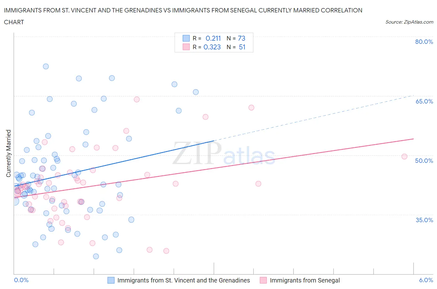 Immigrants from St. Vincent and the Grenadines vs Immigrants from Senegal Currently Married