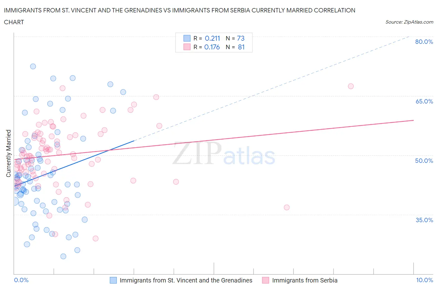 Immigrants from St. Vincent and the Grenadines vs Immigrants from Serbia Currently Married