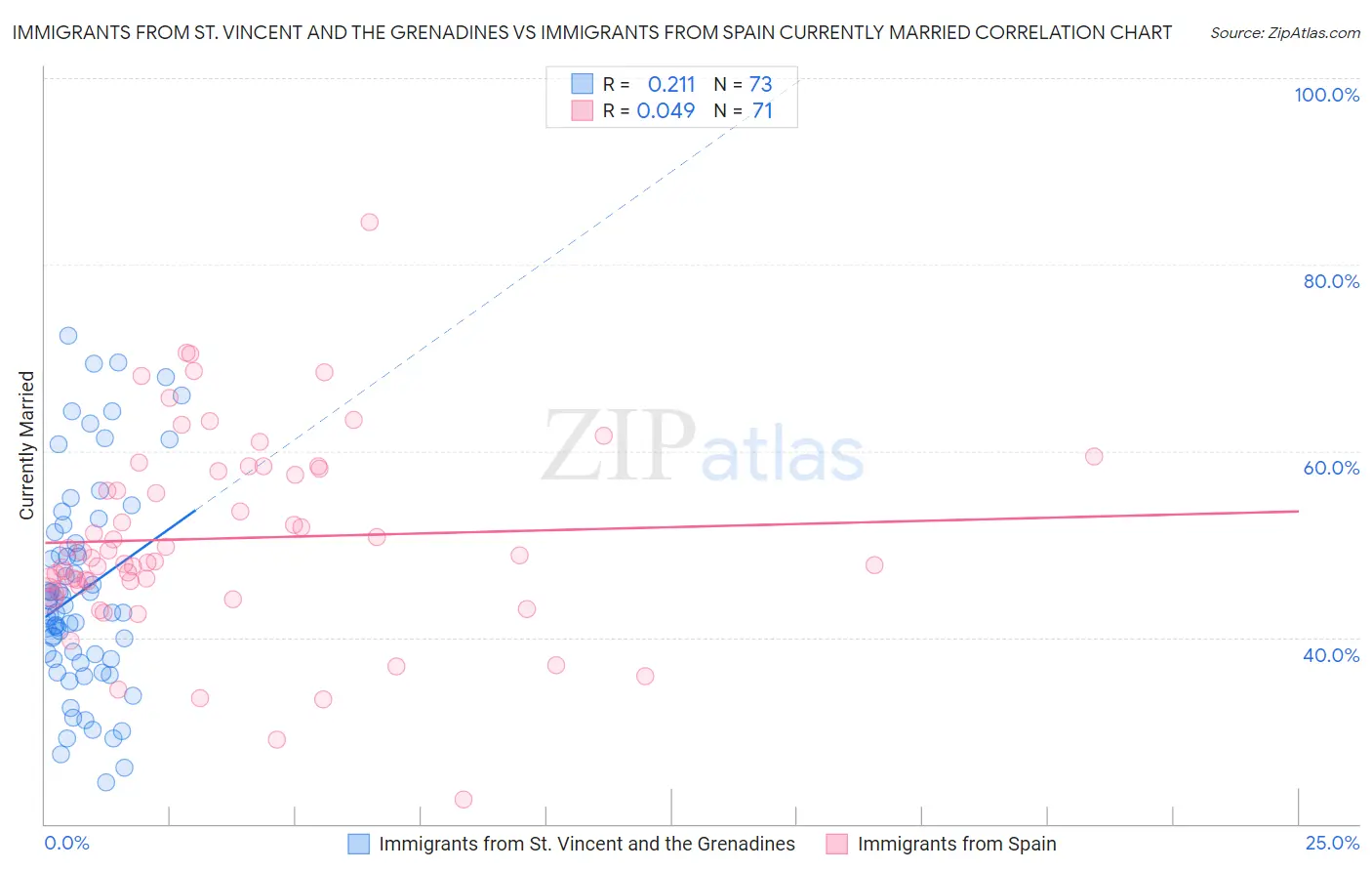 Immigrants from St. Vincent and the Grenadines vs Immigrants from Spain Currently Married