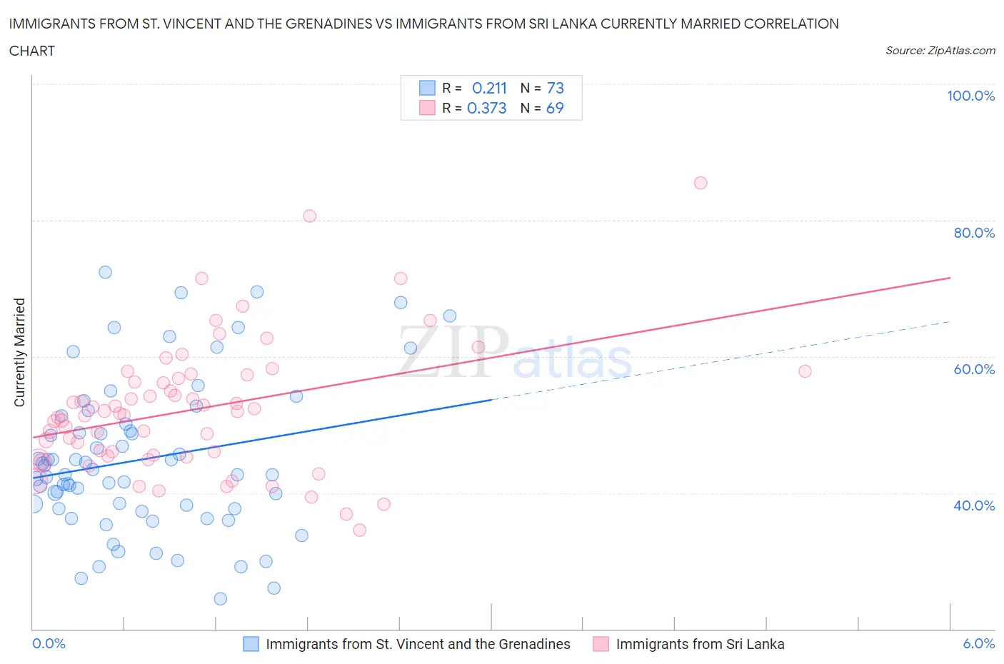 Immigrants from St. Vincent and the Grenadines vs Immigrants from Sri Lanka Currently Married