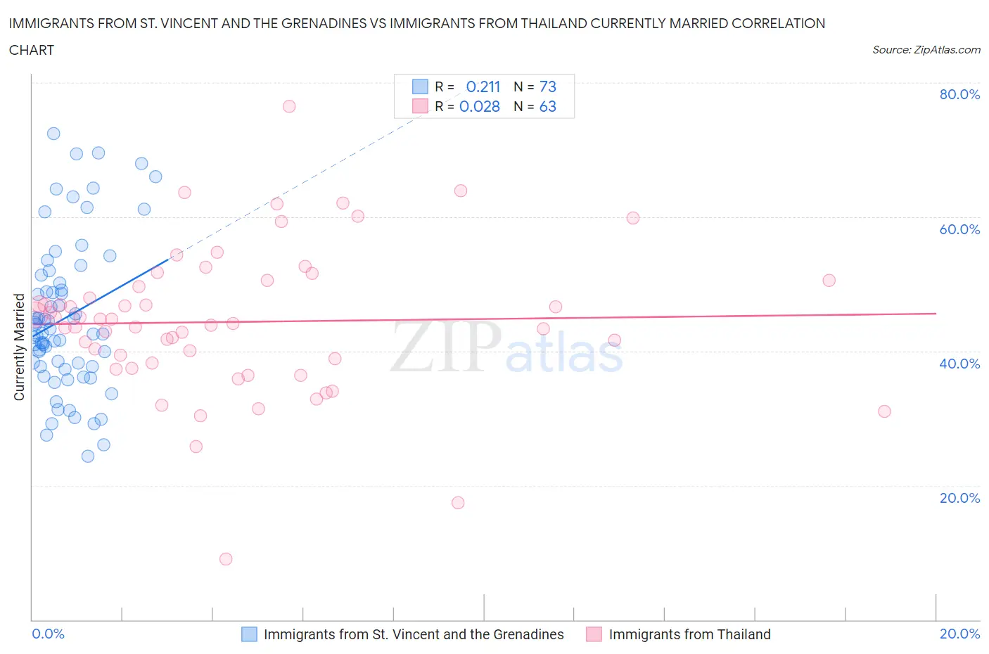 Immigrants from St. Vincent and the Grenadines vs Immigrants from Thailand Currently Married