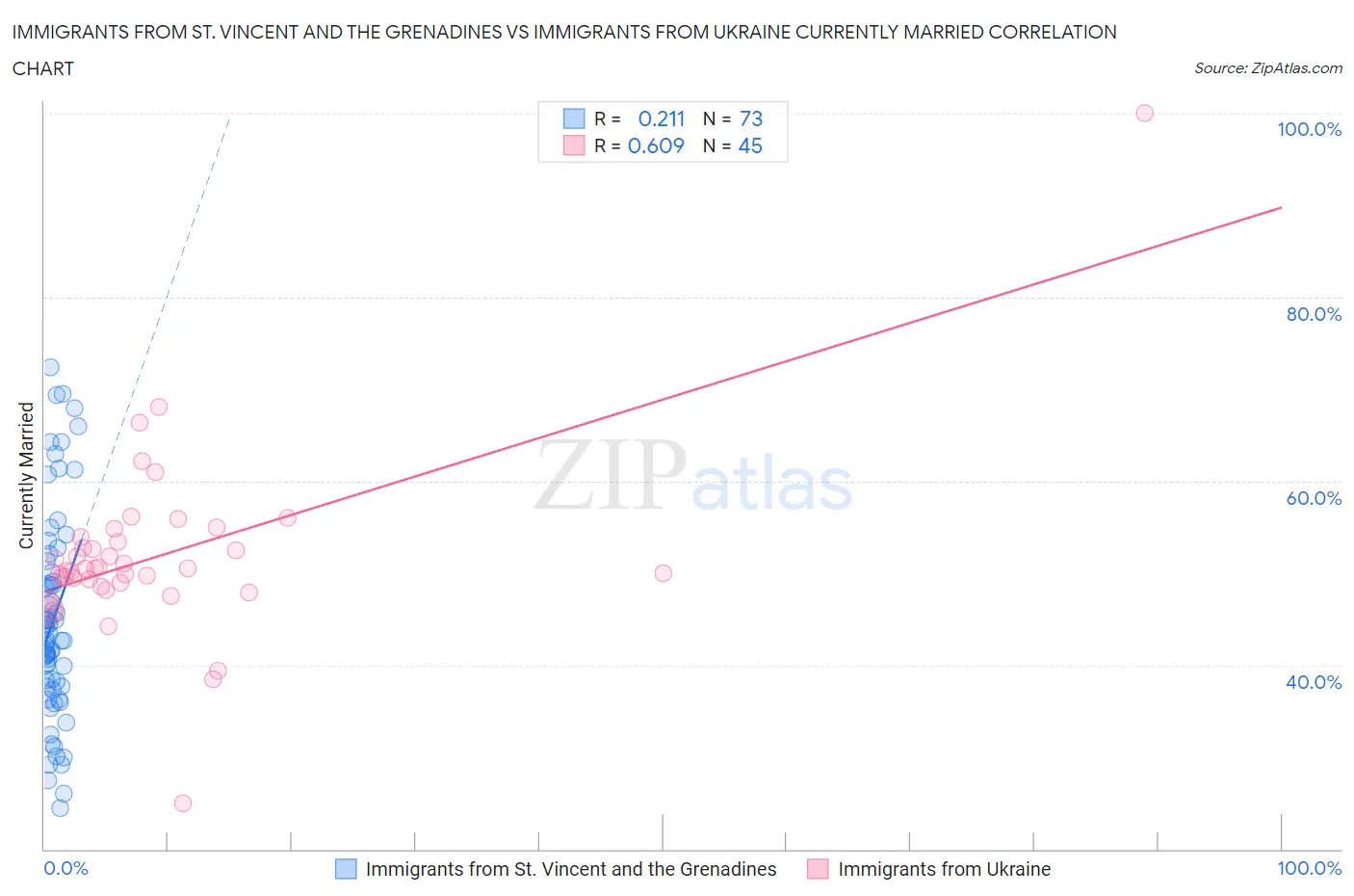 Immigrants from St. Vincent and the Grenadines vs Immigrants from Ukraine Currently Married