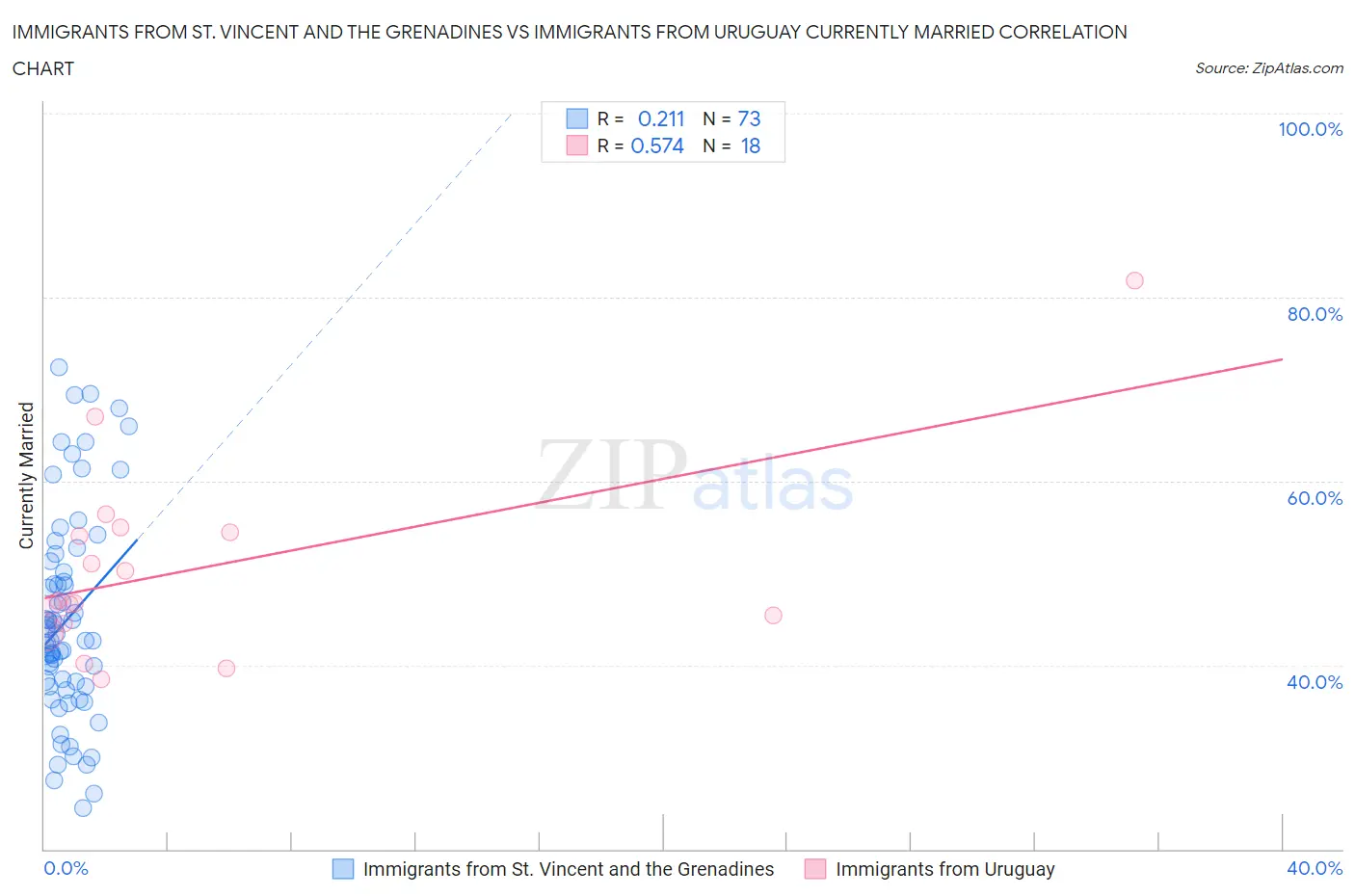 Immigrants from St. Vincent and the Grenadines vs Immigrants from Uruguay Currently Married