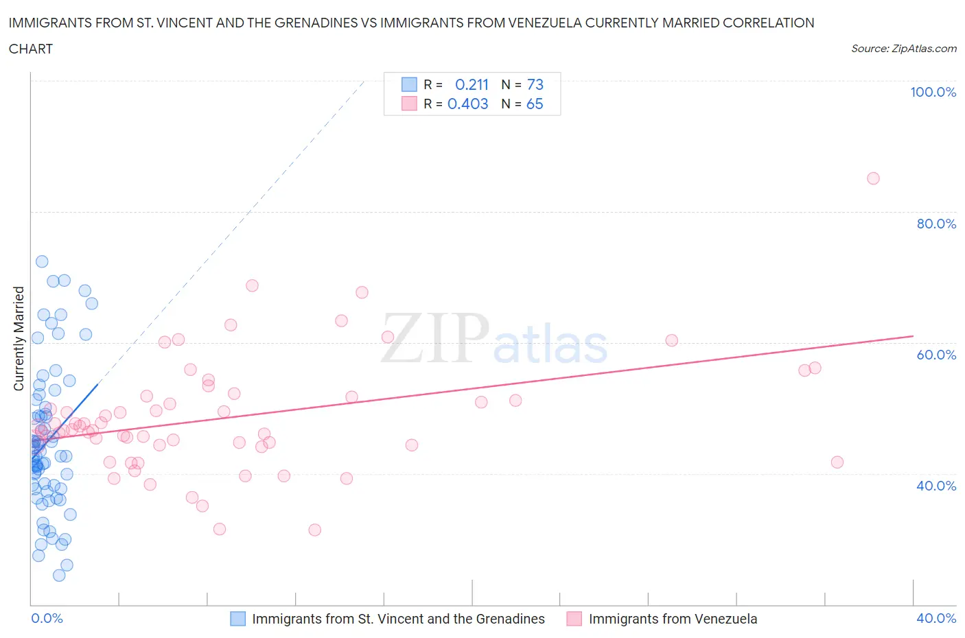 Immigrants from St. Vincent and the Grenadines vs Immigrants from Venezuela Currently Married