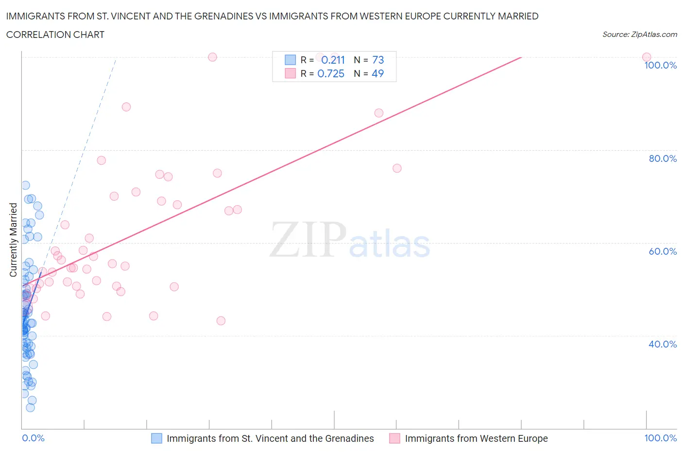 Immigrants from St. Vincent and the Grenadines vs Immigrants from Western Europe Currently Married